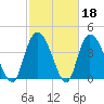 Harbor River tide chart for Wednesday, February 18, 2026