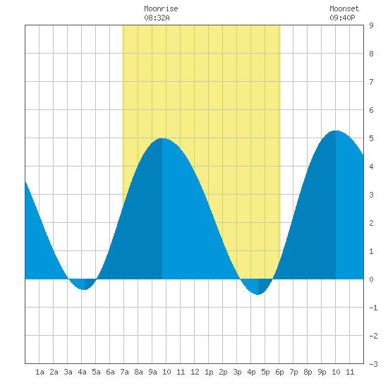 Harbor River tide chart for Friday, February 20, 2026
