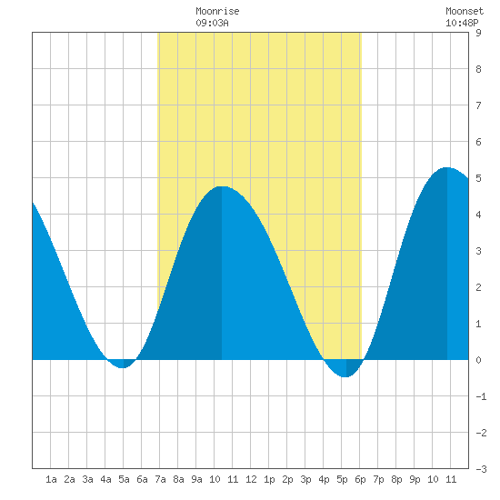 Harbor River tide chart for Saturday, February 21, 2026