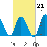 Harbor River tide chart for Saturday, February 21, 2026