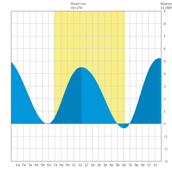 Harbor River tide chart for Sunday, February 22, 2026