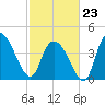 Harbor River tide chart for Monday, February 23, 2026