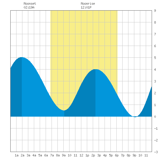 Harbor River tide chart for Wednesday, February 25, 2026