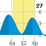 Harbor River tide chart for Friday, February 27, 2026