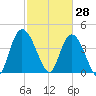 Harbor River tide chart for Saturday, February 28, 2026