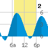 Harbor River tide chart for Monday, February 2, 2026