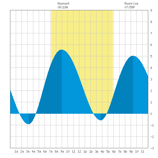 Harbor River tide chart for Tuesday, February 3, 2026