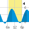 Harbor River tide chart for Wednesday, February 4, 2026