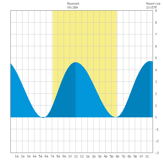 Harbor River tide chart for Friday, February 6, 2026
