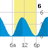 Harbor River tide chart for Friday, February 6, 2026