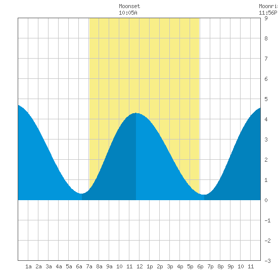 Harbor River tide chart for Saturday, February 7, 2026