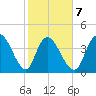 Harbor River tide chart for Saturday, February 7, 2026