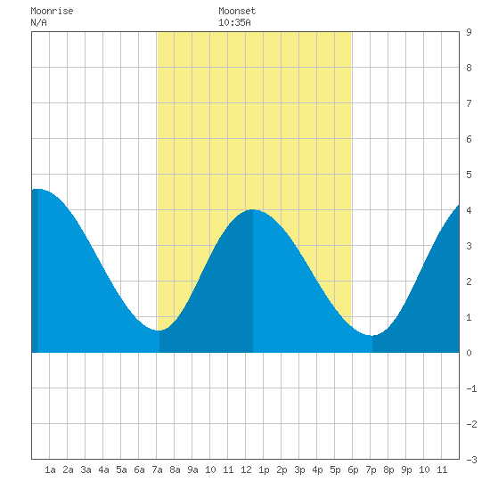 Harbor River tide chart for Sunday, February 8, 2026