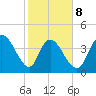 Harbor River tide chart for Sunday, February 8, 2026
