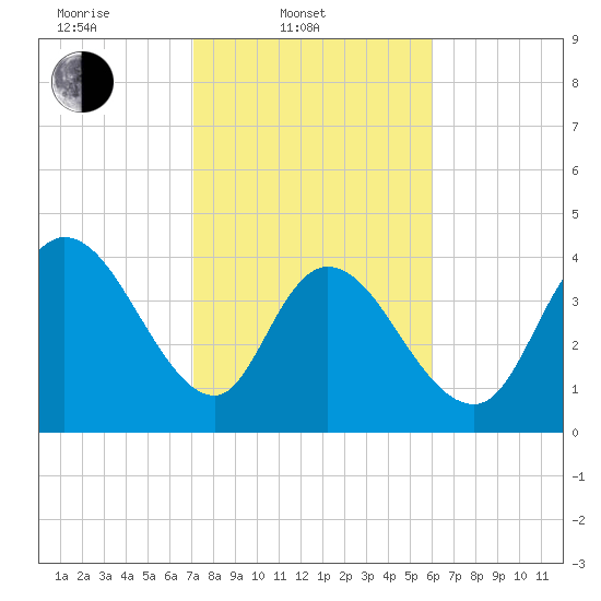 Harbor River tide chart for Monday, February 9, 2026