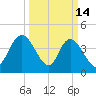 Harbor River tide chart for Saturday, March 14, 2026