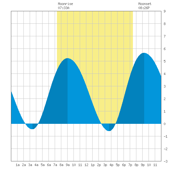 Harbor River tide chart for Thursday, March 19, 2026