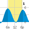 Harbor River tide chart for Sunday, March 1, 2026