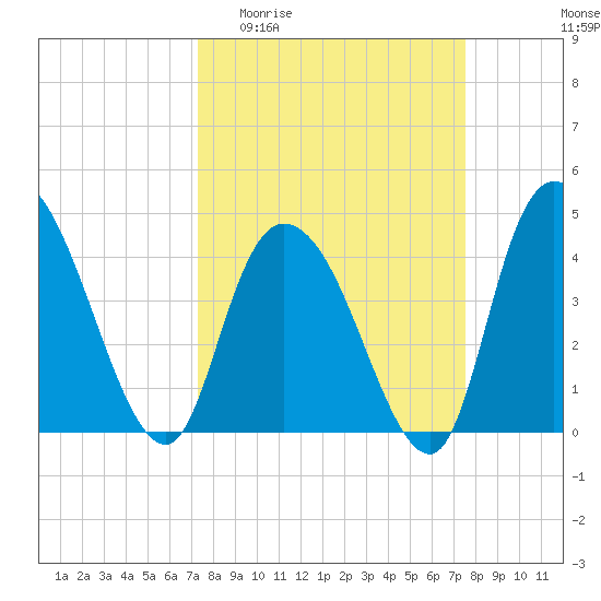 Harbor River tide chart for Sunday, March 22, 2026