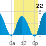 Harbor River tide chart for Sunday, March 22, 2026