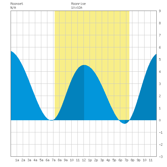 Harbor River tide chart for Monday, March 23, 2026