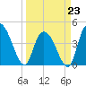 Harbor River tide chart for Monday, March 23, 2026