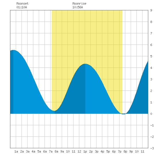 Harbor River tide chart for Tuesday, March 24, 2026