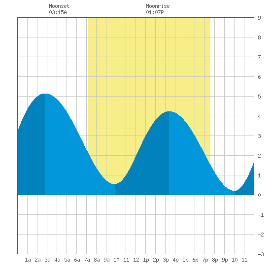 Harbor River tide chart for Thursday, March 26, 2026