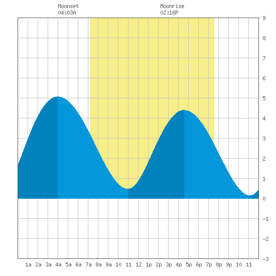 Harbor River tide chart for Friday, March 27, 2026