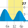 Harbor River tide chart for Friday, March 27, 2026