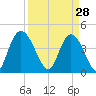 Harbor River tide chart for Saturday, March 28, 2026