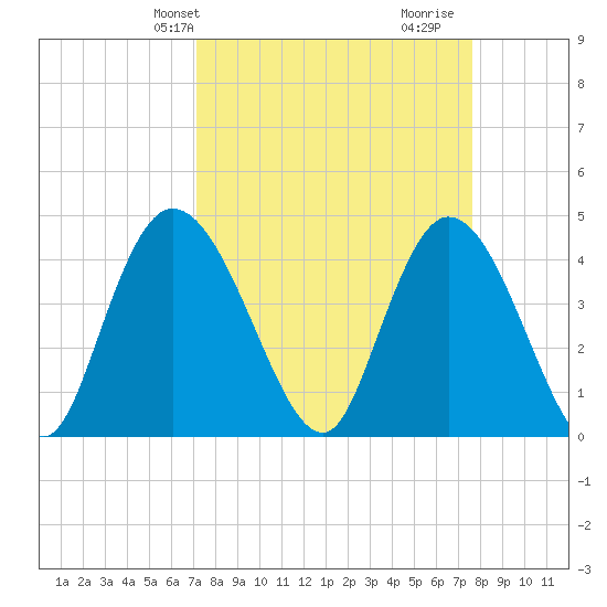Harbor River tide chart for Sunday, March 29, 2026