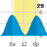 Harbor River tide chart for Sunday, March 29, 2026