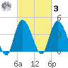 Harbor River tide chart for Tuesday, March 3, 2026