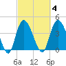 Harbor River tide chart for Wednesday, March 4, 2026