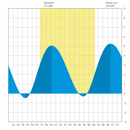Harbor River tide chart for Thursday, March 5, 2026