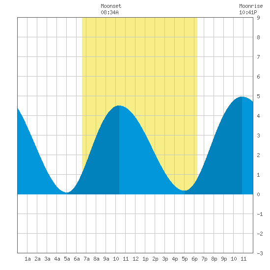 Harbor River tide chart for Saturday, March 7, 2026