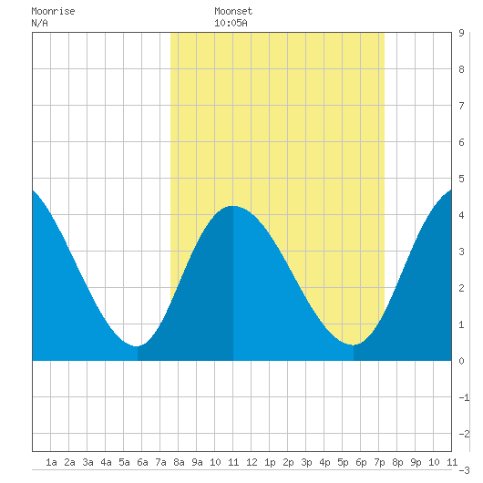 Harbor River tide chart for Sunday, March 8, 2026