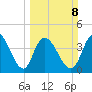 Harbor River tide chart for Sunday, March 8, 2026