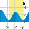 Harbor River tide chart for Monday, March 9, 2026
