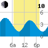 Harbor River tide chart for Friday, April 10, 2026