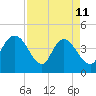 Harbor River tide chart for Saturday, April 11, 2026