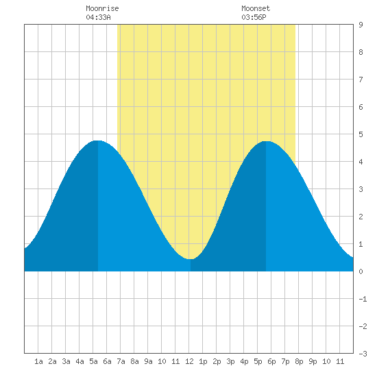 Harbor River tide chart for Monday, April 13, 2026