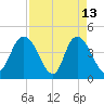 Harbor River tide chart for Monday, April 13, 2026