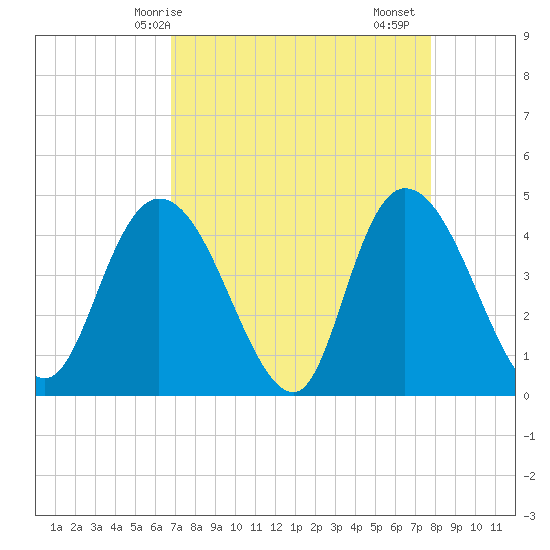 Harbor River tide chart for Tuesday, April 14, 2026