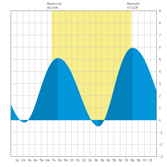 Harbor River tide chart for Thursday, April 16, 2026