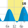 Harbor River tide chart for Thursday, April 16, 2026