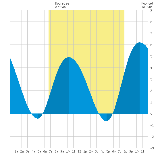 Harbor River tide chart for Sunday, April 19, 2026