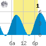 Harbor River tide chart for Wednesday, April 1, 2026