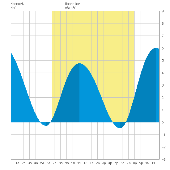 Harbor River tide chart for Monday, April 20, 2026